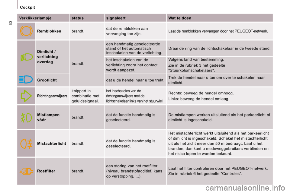 Peugeot Expert VU 2009  Handleiding (in Dutch) 30
 Cockpit 
  
Verklikkerlampje      status      signaleert      Wat te doen  
  
Remblokken     brandt.   dat de remblokken aan  
vervanging toe zijn.   Laat de remblokken vervangen door het PEUGEOT