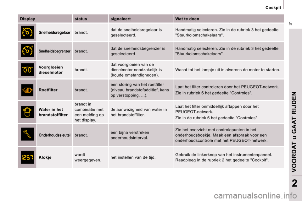 Peugeot Expert VU 2009  Handleiding (in Dutch)  31
Cockpit
VOORDAT u GAAT RIJDEN
2
  
Display       status      signaleert      Wat te doen  
  
Snelheidsregelaar    brandt.   dat de snelheidsregelaar is  
geselecteerd.   Handmatig selecteren. Zie