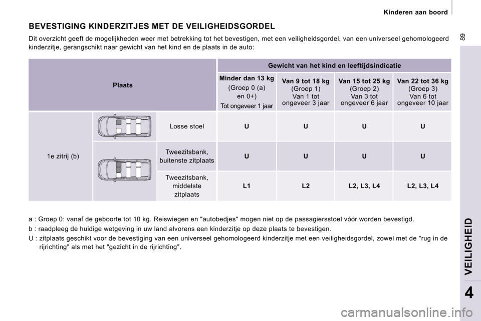 Peugeot Expert VU 2009  Handleiding (in Dutch)  89
   Kinderen  aan  boord   
VEILIGHEID
4
 a : Groep 0: vanaf de geboorte tot 10 kg. Reiswiegen en "autobedjes" mogen niet op de passagiersstoel  vóór worden bevestigd .
 b : raadpleeg de huidige 