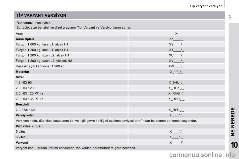 Peugeot Expert VU 2009  Kullanım Kılavuzu (in Turkish) � �1�4�3
 Tip varyant versiyon 
NE NEREDE
10
� �R�u�h�s�a�t�ı�n�ı�z�ı� �i�n�c�e�l�e�y�i�n�i�z�.�  
� �B�u� �t�a�b�l�o�,� �s�i�z�e� �b�e�n�z�i�n�l�i� �v�e� �d�i�z�e�l� �a�r�a�ç�l�a�r�ı�n� �T�i�p�,
