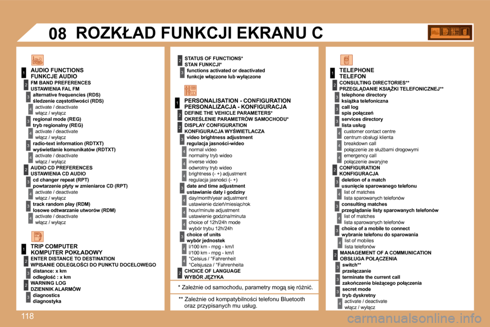 Peugeot Expert VU 2008.5  Instrukcja Obsługi (in Polish) �1�1�8
�1
�1
�2
3
4
3
4
3
4
�2
3
4
3
4
�2
3
4
�2
4
4
3
4
4
4
3
4
4
�1
�2
3
�2
3
3
�2
�2
�1
�2
3
3
3
4
4
4
�2
3
4
3
4
3
4
�2
3
3
3
4
�0�8
�P�E�R�S�O�N�A�L�I�S�A�T�I�O�N� �-� �C�O�N�F�I�G�U�R�A�T�I�O�N
