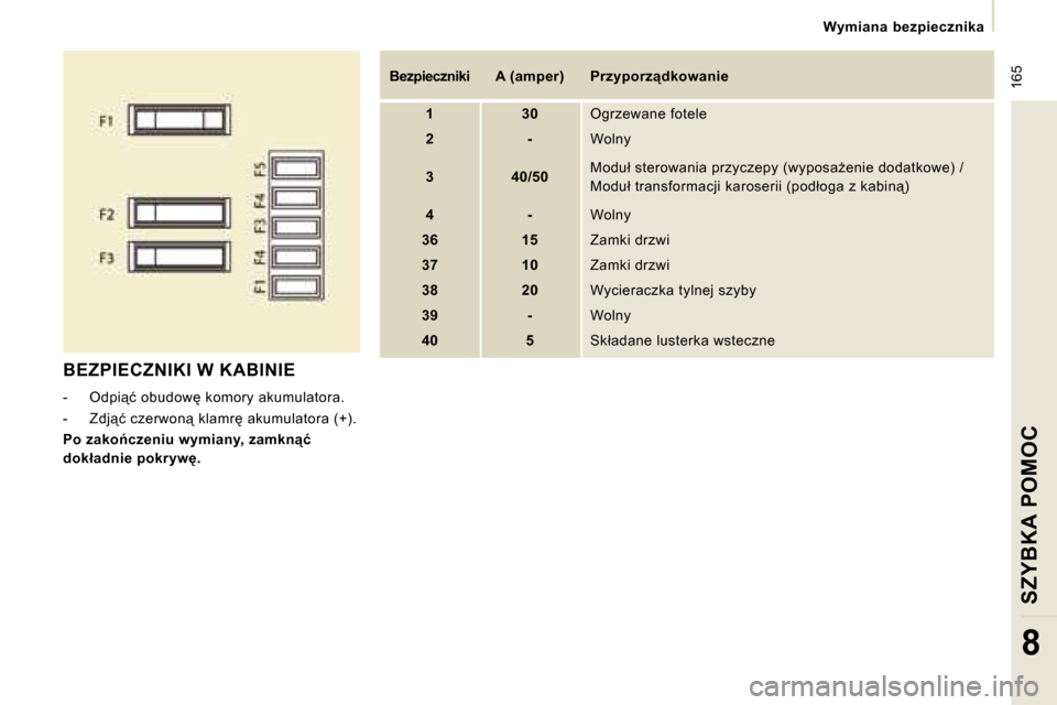 Peugeot Expert VU 2008.5  Instrukcja Obsługi (in Polish)  165
� � � �W�y�m�i�a�n�a�  �b�e�z�p�i�e�c�z�n�i�k�a� � � 
SZYBKA POMOC
8
 BEZPIECZNIKI W KABINIE 
� � � �-� �  �O�d�p�i"�ć� �o�b�u�d�o�w� �k�o�m�o�r�y� �a�k�u�m�u�l�a�t�o�r�a�.�  
� � �-� �  �Z�d