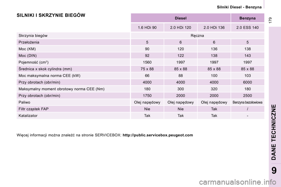 Peugeot Expert VU 2008.5  Instrukcja Obsługi (in Polish)  179
 Silniki  Diesel  -  Benzyna 
DANE TECHNICZNE
9
  Diesel     Benzyna  
� � �1�.�6� �H�D�i� �9�0� �  � � �2�.�0� �H�D�i� �1�2�0� �  � � �2�.�0� �H�D�i� �1�3�6� �  � � �2�.�0� �E �S�S� �1�4�0� � 
�