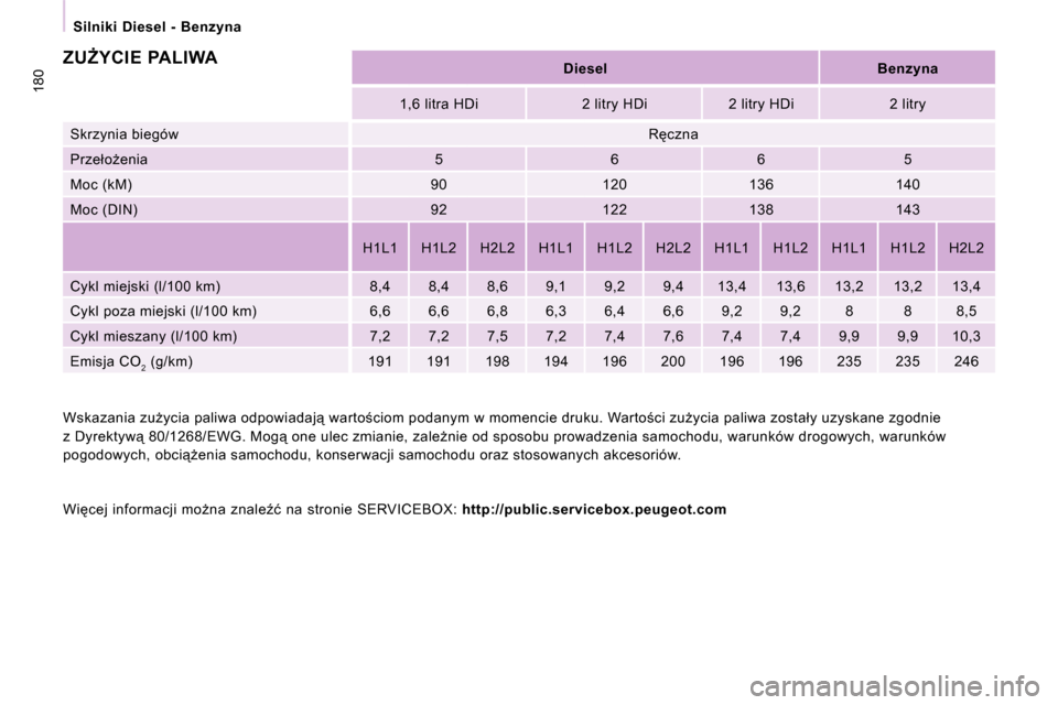 Peugeot Expert VU 2008.5  Instrukcja Obsługi (in Polish) 180
 Silniki  Diesel  -  Benzyna   
� �Z�UF�Y�C�I�E� �P�A�L�I�W�A�    
Diesel       Benzyna  
  
� � �1�,�6� �l�i�t�r�a� �H�D�i� �  � � �2� �l�i�t�r�y� �H�D�i� �       � � �2� �l�i�t�r�y� �H�D�i� �  