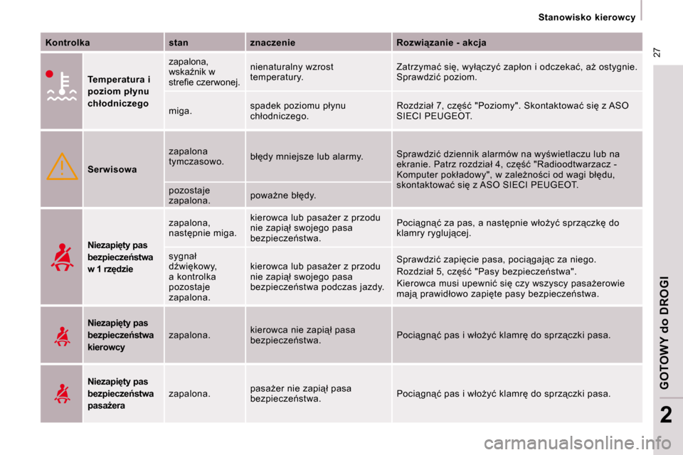 Peugeot Expert VU 2008.5  Instrukcja Obsługi (in Polish) � �2�7
� � � �S�t�a�n�o�w�i�s�k�o�  �k�i�e�r�o�w�c�y� � � 
GOTOWY do DROGI
2
  
Kontrolka      st an    
�z�n�a�c�z�e�n�i�e       �R�o�z�w�i"�z�a�n�i�e� �-� �a�k�c�j�a  
  
�T�e�m�p�e�r�a�t�u�r�a� �i