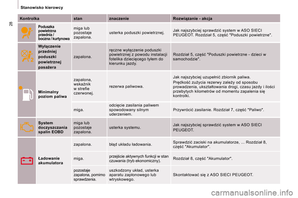 Peugeot Expert VU 2008.5  Instrukcja Obsługi (in Polish) �2�8
� � � �S�t�a�n�o�w�i�s�k�o�  �k�i�e�r�o�w�c�y� � � 
  
Kontrolka      st an    
�z�n�a�c�z�e�n�i�e       �R�o�z�w�i"�z�a�n�i�e� �-� �a�k�c�j�a  
  
  
�P�o�d�u�s�z�k�a�  
powietrzna 
  
przednia