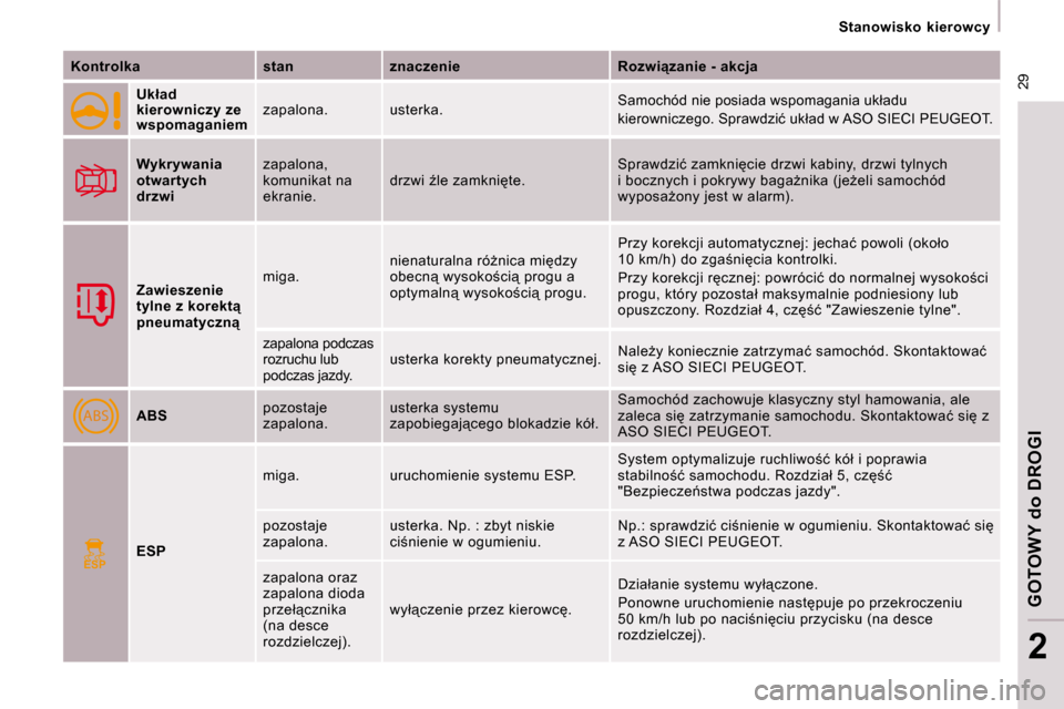 Peugeot Expert VU 2008.5  Instrukcja Obsługi (in Polish) ABS
ESP
� �2�9
� � � �S�t�a�n�o�w�i�s�k�o�  �k�i�e�r�o�w�c�y� � � 
GOTOWY do DROGI
2
  
Kontrolka       stan      �z�n�a�c�z�e�n�i�e      �R�o�z�w�i"�z�a�n�i�e� �-� �a�k�c�j�a  
  
�U�k�ł�a�d�  
�k�