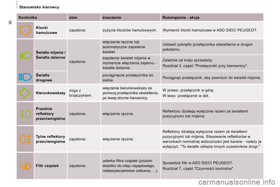 Peugeot Expert VU 2008.5  Instrukcja Obsługi (in Polish) �3�0
� � � �S�t�a�n�o�w�i�s�k�o�  �k�i�e�r�o�w�c�y� � � 
  
Kontrolka       stan      �z�n�a�c�z�e�n�i�e      �R�o�z�w�i"�z�a�n�i�e� �-� �a�k�c�j�a  
  
�K�l�o�c�k�i�  
�h�a�m�u�l�c�o�w�e   � �z�a�p�