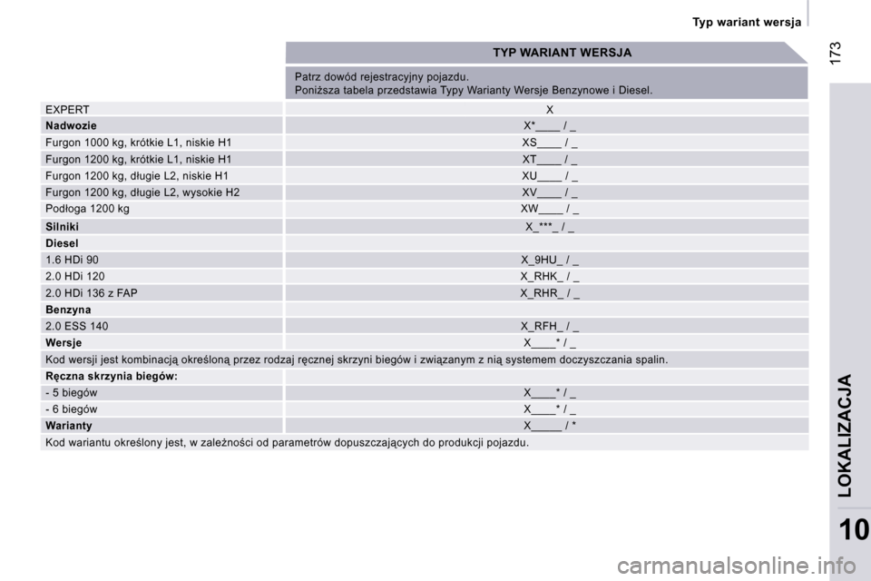 Peugeot Expert VU 2007  Instrukcja Obsługi (in Polish) � �1�7�3
�1�0
�T�y�p� �w�a�r�i�a�n�t� �w�e�r�s�j�a
�P�a�t�r�z� �d�o�w�ó�d� �r�e�j�e�s�t�r�a�c�y�j�n�y� �p�o�j�a�z�d�u�. 
�P�o�n�i*�s�z�a� �t�a�b�e�l�a� �p�r�z�e�d�s�t�a�w�i�a� �T�y�p�y� �W�a�r�i�a�n