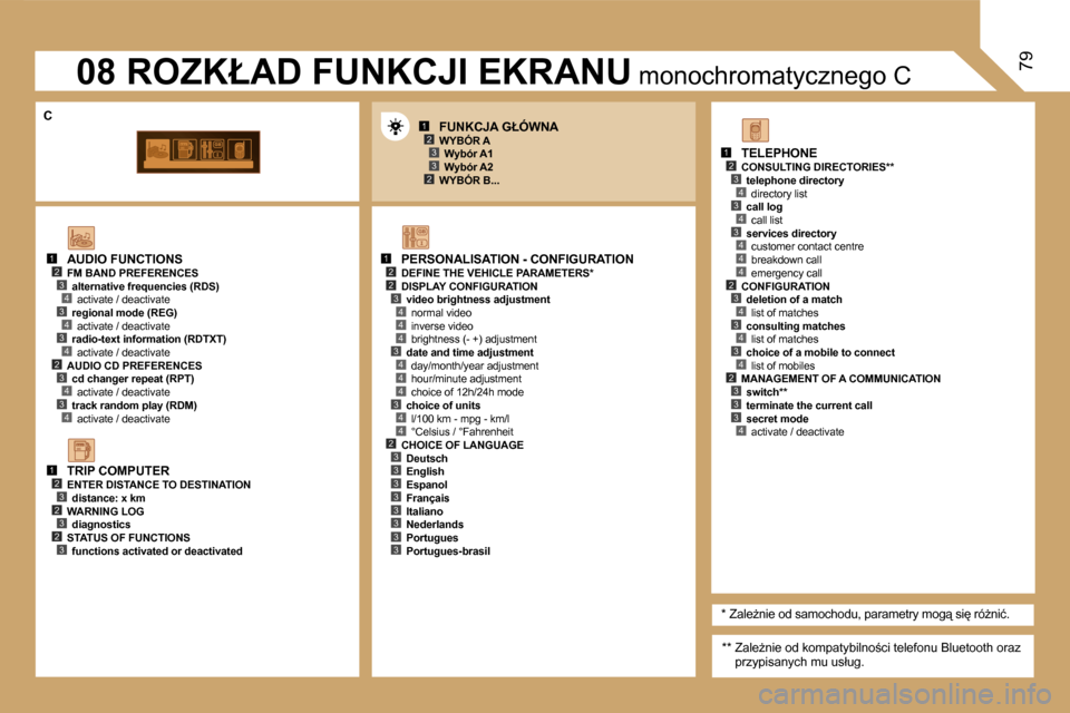 Peugeot Expert VU 2007  Instrukcja Obsługi (in Polish) �1�2�3
�2�3
�1�2�2
�4
�3�4
�4
�4
�3�4
�4
�4
�3�4
�1�2�3�4�3�4
�4�2�3�4�3�4
�1�2�3�2�3�2�3
�1�2�3�4�3�4�3�4�4�4�2�3�4�3�4�3�4�2�3�3�3�4�2�3�3�3�3�3�3�3�3
�3
�7�9
�A�U�D�I�O� �F�U�N�C�T�I�O�N�S
�F�M� �B