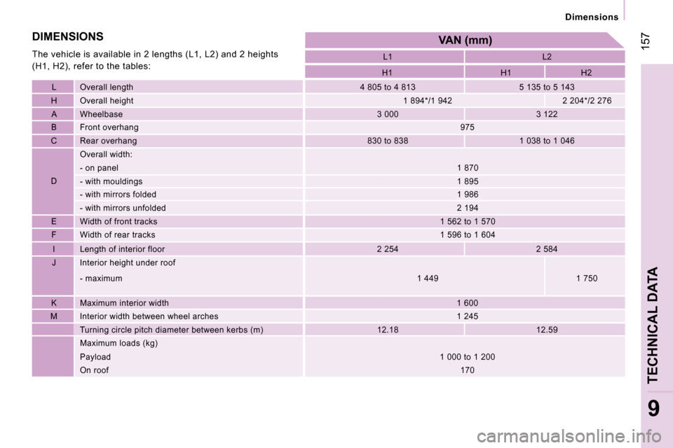 Peugeot Expert VU Dag 2007  Owners Manual � �1�5�7
�9
�O�v�e�r�a�l�l� �l�e�n�g�t�h�4� �8�0�5� �t�o� �4� �8�1�3 �5� �1�3�5� �t�o� �5� �1�4�3�H�1�L�1
�L�2
�V�A�N� �(�m�m�)
�D�I�M�E�N�S�I�O�N�S
�T�h�e� �v�e�h�i�c�l�e� �i�s� �a�v�a�i�l�a�b�l�e� �