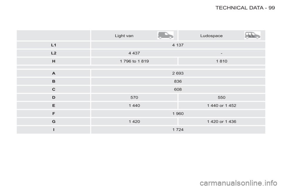 Peugeot M59 2012 Owners Manual - RHD (UK, Australia) 99 TECHNICAL DATA
-
Light van
Ludospace
L1
4 137
L2
4 437
-
H
1 796 to 1 819
1 810
A
2 693
B Peugeot M59 2012 Owners Manual - RHD (UK, Australia) 99 TECHNICAL DATA
-
Light van
Ludospace
L1
4 137
L2
4 437
-
H
1 796 to 1 819
1 810
A
2 693
B
