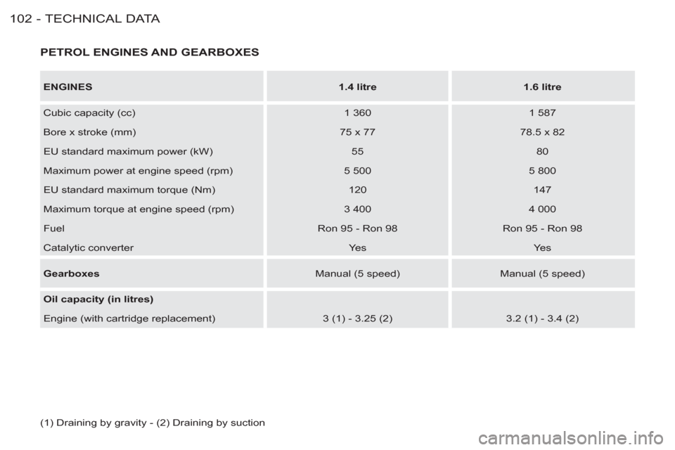 Peugeot M59 2012 Owners Manual - RHD (UK, Australia) TECHNICAL DATA
102 -
PETROL ENGINES AND GEARBOXES
ENGINES
1.4 litre
1.6 litre
Cubic capacity (cc)
1 360
1 587
Bore x stroke (mm)
75 x 77
78.5 x 82 Peugeot M59 2012 Owners Manual - RHD (UK, Australia) TECHNICAL DATA
102 -
PETROL ENGINES AND GEARBOXES
ENGINES
1.4 litre
1.6 litre
Cubic capacity (cc)
1 360
1 587
Bore x stroke (mm)
75 x 77
78.5 x 82