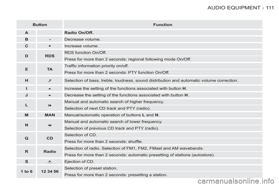 Peugeot M59 2012 Owners Manual - RHD (UK, Australia) 111AUDIO EQUIPMENT-
Button
Function
A
Radio On/Off.
B
-
Decrease volume.
C
+
Increase volume.
D
RDS Peugeot M59 2012 Owners Manual - RHD (UK, Australia) 111AUDIO EQUIPMENT-
Button
Function
A
Radio On/Off.
B
-
Decrease volume.
C
+
Increase volume.
D
RDS