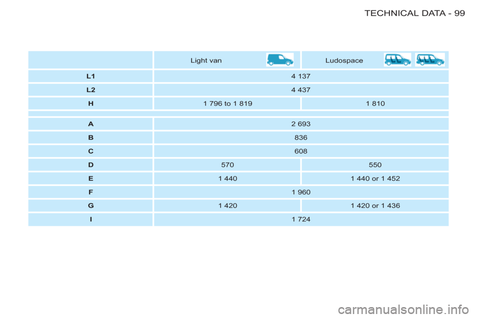 Peugeot M59 2011  Owners Manual 99 TECHNICAL DATA
-
   
 
  
 
Light van    
Ludospace  
   
 
L1 
 
   
4 137  
   
 
L2 
 
   
4 437  
   
 
H 
 
   
1 796 to 1 819    
1 810  
 
 
 
 
 
 
 
A 
 
   
2 693  
   
 
B 
 
   
836  
 
