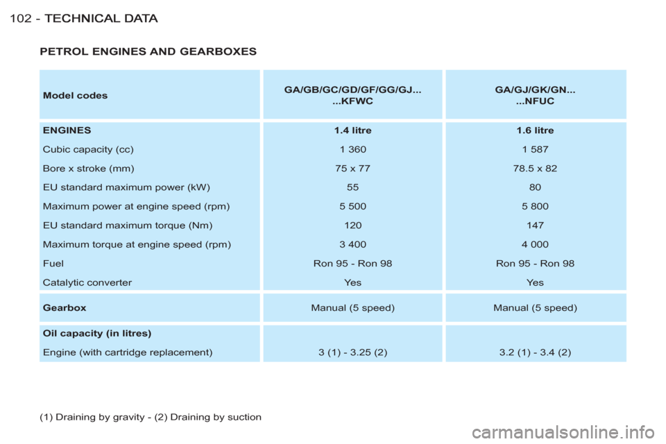 Peugeot M59 2011  Owners Manual 102 -
   
PETROL ENGINES AND GEARBOXES 
 
 
Model codes 
    
 
GA/GB/GC/GD/GF/GG/GJ... 
 
 
  ...KFWC 
 
    
 
GA/GJ/GK/GN... 
 
 
  ...NFUC 
 
 
   
ENGINES 
   
 
1.4 litre 
 
   
 
1.6 litre 
 
 