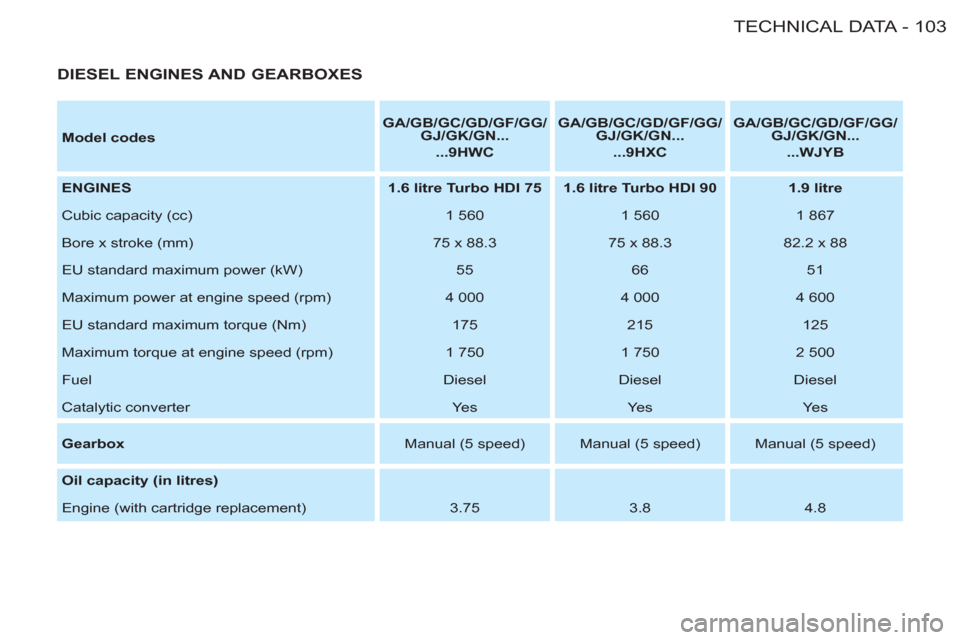 Peugeot M59 2011  Owners Manual 103 TECHNICAL DATA
-
   
Model codes 
    
 
GA/GB/GC/GD/GF/GG/
GJ/GK/GN...  
 
  ...9HWC  
    
 
GA/GB/GC/GD/GF/GG/
GJ/GK/GN ...  
... 9HXC  
    
 
GA/GB/GC/GD/GF/GG/
GJ/GK/GN...  
 
... WJYB  
 
 