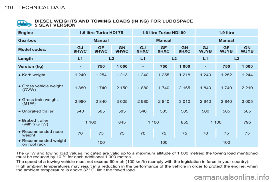 Peugeot M59 2011 User Guide TECHNICAL DATA
11 0 -
DIESEL WEIGHTS AND TOWING LOADS (IN KG) FOR LUDOSPACE
5 SEAT VERSION
Engine
1.6 litre Turbo HDI 75
1.6 litre Turbo HDI 90
1.9 litre
Gearb Peugeot M59 2011 User Guide TECHNICAL DATA
11 0 -
DIESEL WEIGHTS AND TOWING LOADS (IN KG) FOR LUDOSPACE
5 SEAT VERSION
Engine
1.6 litre Turbo HDI 75
1.6 litre Turbo HDI 90
1.9 litre
Gearb