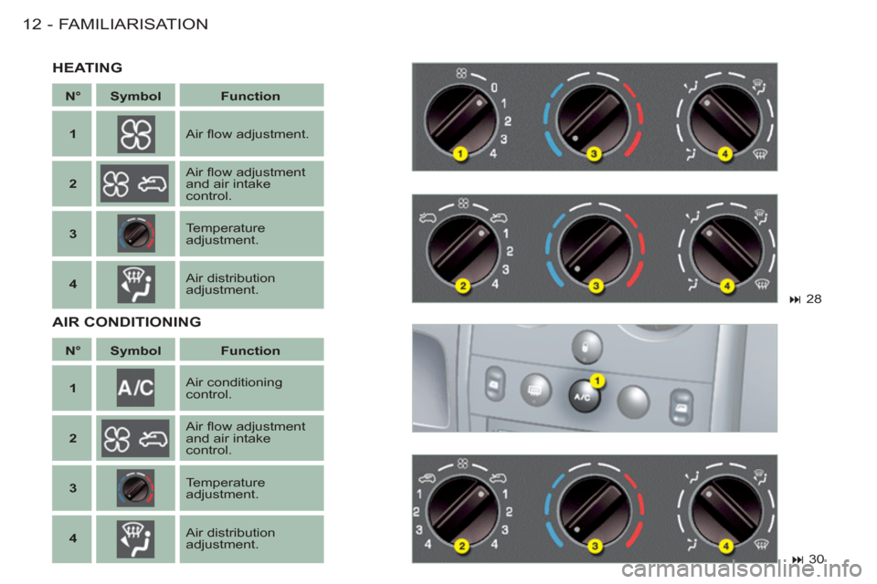 Peugeot M59 2011 User Guide FAMILIARISATION12 -
   
 
N° 
 
   
 
Symbol 
 
   
 
Function 
 
 
   
 
1 
 
 
 
  
 
Air ﬂ ow adjustment.  
   
 
2 
 
 
 
  
 
Air ﬂ ow adjustment 
and air intake 
control.  
   
 
3 
 
 
 
 