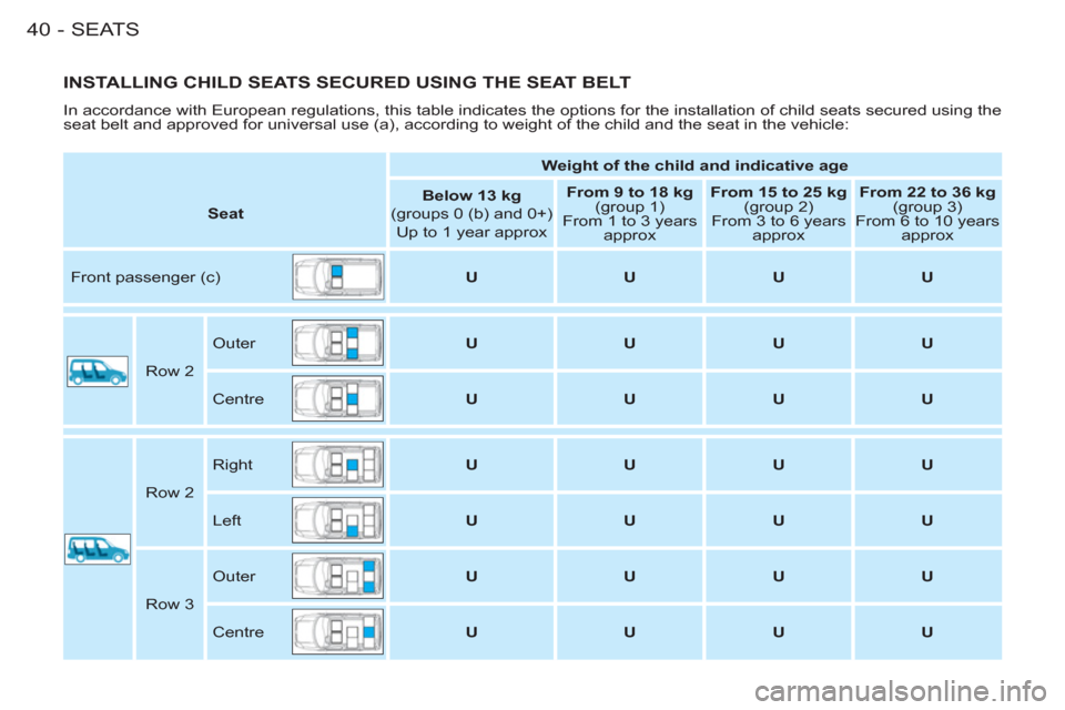 Peugeot M59 2011 Service Manual SEATS
40-
INSTALLING CHILD SEATS SECURED USING THE SEAT BELT
In accordance with European regulations, this table indicates the options for the installation of child seats secured using the
seat b Peugeot M59 2011 Service Manual SEATS
40-
INSTALLING CHILD SEATS SECURED USING THE SEAT BELT
In accordance with European regulations, this table indicates the options for the installation of child seats secured using the
seat b