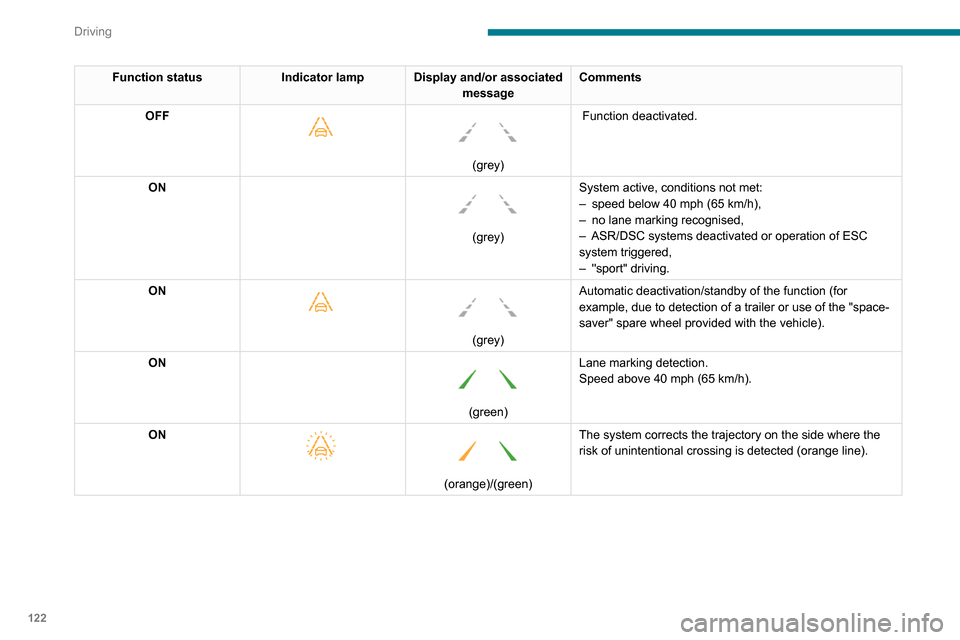 Peugeot Partner 2020 Owners Manual 122
Driving
Function statusIndicator lamp Display and/or associated
messageComments
OFF
(grey)
Function deactivated.
ON
(grey) System active, conditions not met:
–
speed below 40 mph ( Peugeot Partner 2020 Owners Manual 122
Driving
Function statusIndicator lamp Display and/or associated
messageComments
OFF
(grey)
Function deactivated.
ON
(grey) System active, conditions not met:
–
speed below 40 mph (