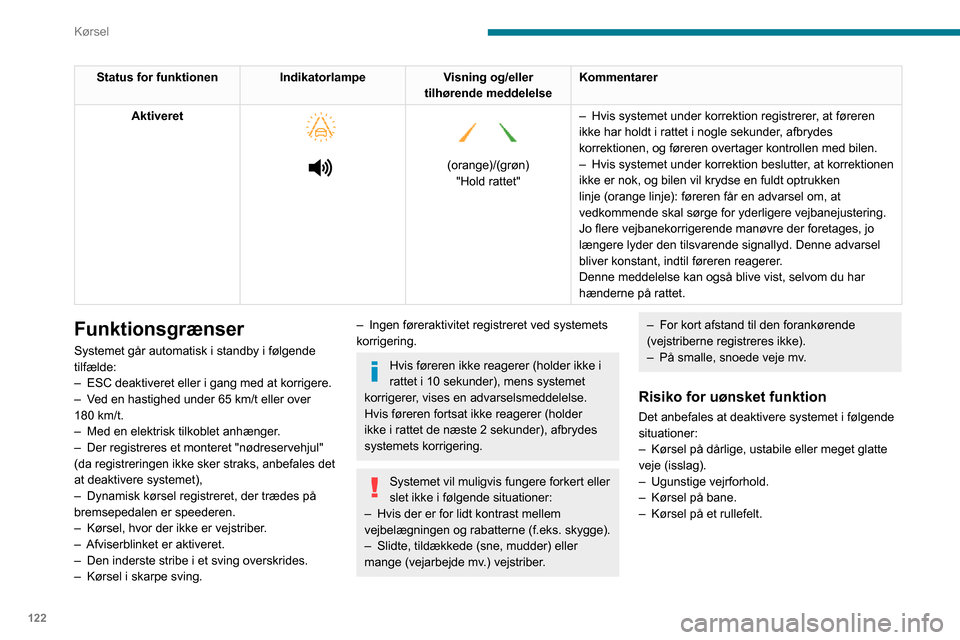 Peugeot Partner 2020 Instruktionsbog (in Danish) 122
Kørsel
Status for funktionenIndikatorlampeVisning og/eller
tilhørende meddelelse Kommentarer
Aktiveret
(orange)/(grøn) "Hold rattet"
– Hvis systemet under korrektion registrerer , Peugeot Partner 2020 Instruktionsbog (in Danish) 122
Kørsel
Status for funktionenIndikatorlampeVisning og/eller
tilhørende meddelelse Kommentarer
Aktiveret
(orange)/(grøn) "Hold rattet"
– Hvis systemet under korrektion registrerer ,