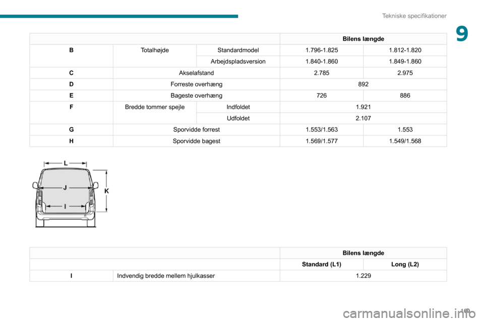 Peugeot Partner 2020 Instruktionsbog (in Danish) 169
Tekniske specifikationer
9Bilens længde
B Totalhøjde Standardmodel 1.796-1.8251.812-1.820
Arbejdspladsversion 1.840-1.8601.849-1.860
C Akselafstand 2.7852.975
D Forreste overhæng 892
E Bageste Peugeot Partner 2020 Instruktionsbog (in Danish) 169
Tekniske specifikationer
9Bilens længde
B Totalhøjde Standardmodel 1.796-1.8251.812-1.820
Arbejdspladsversion 1.840-1.8601.849-1.860
C Akselafstand 2.7852.975
D Forreste overhæng 892
E Bageste