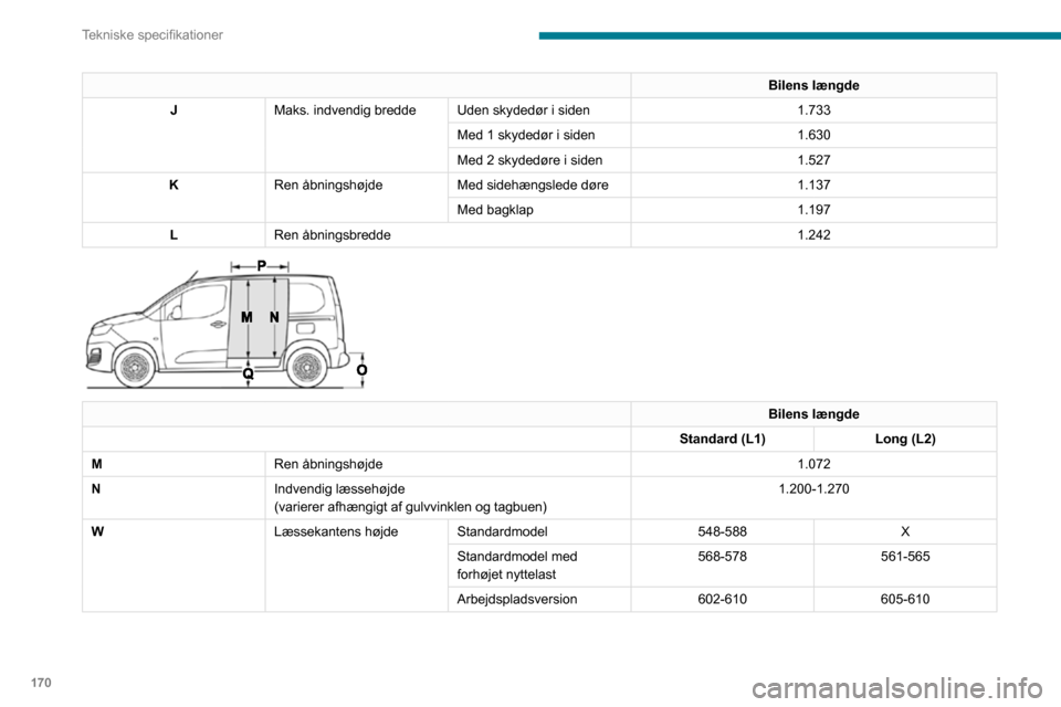 Peugeot Partner 2020 Instruktionsbog (in Danish) 170
Tekniske specifikationer
Bilens længde
J Maks. indvendig bredde Uden skydedør i siden 1.733
Med 1 skydedør i siden 1.630
Med 2 skydedøre i siden 1.527
K Ren åbningshøjde Med sidehængslede d Peugeot Partner 2020 Instruktionsbog (in Danish) 170
Tekniske specifikationer
Bilens længde
J Maks. indvendig bredde Uden skydedør i siden 1.733
Med 1 skydedør i siden 1.630
Med 2 skydedøre i siden 1.527
K Ren åbningshøjde Med sidehængslede d