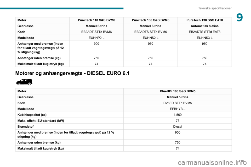 Peugeot Partner 2020 Instruktionsbog (in Danish) 173
Tekniske specifikationer
9MotorPureTech 110 S&S BVM6PureTech 130 S&S BVM6 PureTech 130 S&S EAT8
Gearkasse Manuel 6-trinsManuel 6-trinsAutomatisk 8-trins
Kode EB2ADT STTd BVM6EB2ADTS STTd BVM6 EB2A Peugeot Partner 2020 Instruktionsbog (in Danish) 173
Tekniske specifikationer
9MotorPureTech 110 S&S BVM6PureTech 130 S&S BVM6 PureTech 130 S&S EAT8
Gearkasse Manuel 6-trinsManuel 6-trinsAutomatisk 8-trins
Kode EB2ADT STTd BVM6EB2ADTS STTd BVM6 EB2A