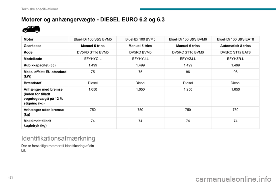 Peugeot Partner 2020 Instruktionsbog (in Danish) 174
Tekniske specifikationer
Motorer og anhængervægte - DIESEL EURO 6.2 og 6.3
MotorBlueHDi 100 S&S BVM5 BlueHDi 100 BVM5BlueHDi 130 S&S BVM6 BlueHDi 130 S&S EAT8
Gearkasse Manuel 5-trinsManuel 5 Peugeot Partner 2020 Instruktionsbog (in Danish) 174
Tekniske specifikationer
Motorer og anhængervægte - DIESEL EURO 6.2 og 6.3
MotorBlueHDi 100 S&S BVM5 BlueHDi 100 BVM5BlueHDi 130 S&S BVM6 BlueHDi 130 S&S EAT8
Gearkasse Manuel 5-trinsManuel 5
