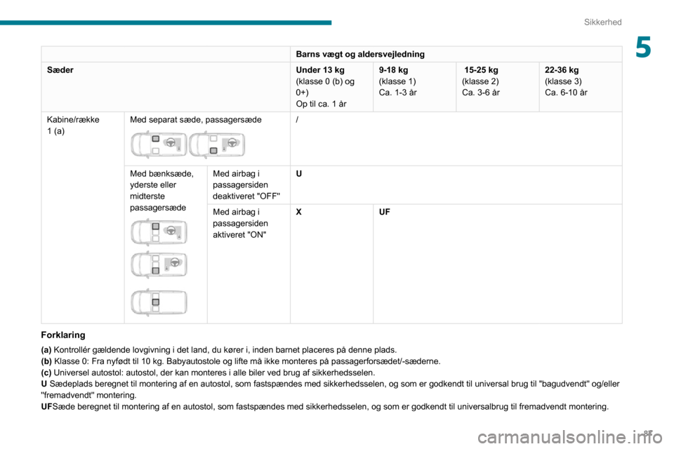 Peugeot Partner 2020 Instruktionsbog (in Danish) 87
Sikkerhed
5Barns vægt og aldersvejledning
Sæder
Under 13 kg(klasse 0 (b) og
0+)
Op til ca. 1 år 9-18 kg
(klasse 1)
Ca. 1-3 år
15-25 kg
(klasse 2)
Ca. 3-6 år22-36 kg
(klasse 3)
Ca. 6-10 år
K Peugeot Partner 2020 Instruktionsbog (in Danish) 87
Sikkerhed
5Barns vægt og aldersvejledning
Sæder
Under 13 kg(klasse 0 (b) og
0+)
Op til ca. 1 år 9-18 kg
(klasse 1)
Ca. 1-3 år
15-25 kg
(klasse 2)
Ca. 3-6 år22-36 kg
(klasse 3)
Ca. 6-10 år
K