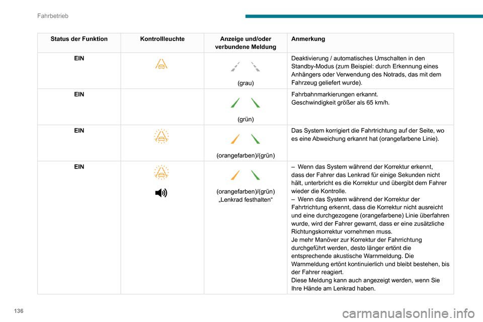 Peugeot Partner 2020 Betriebsanleitung (in German) 136
Fahrbetrieb
Status der FunktionKontrollleuchteAnzeige und/oder
verbundene Meldung Anmerkung
EIN
(grau) Deaktivierung / automatisches Umschalten in den
Standby-Modus (zum Beispiel: durch Peugeot Partner 2020 Betriebsanleitung (in German) 136
Fahrbetrieb
Status der FunktionKontrollleuchteAnzeige und/oder
verbundene Meldung Anmerkung
EIN
(grau) Deaktivierung / automatisches Umschalten in den
Standby-Modus (zum Beispiel: durch