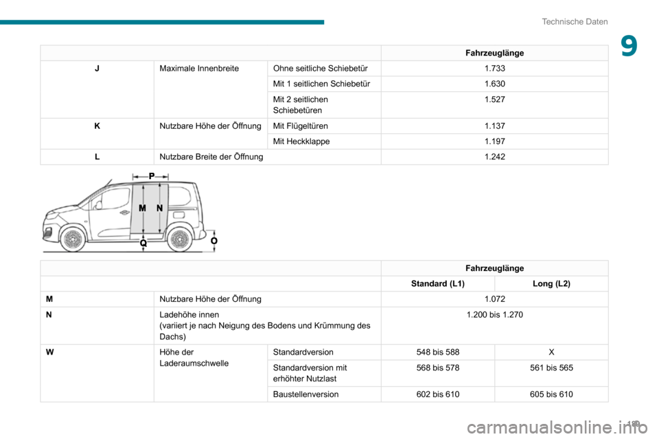 Peugeot Partner 2020 Betriebsanleitung (in German) 189
Technische Daten
9Fahrzeuglänge
J Maximale Innenbreite Ohne seitliche Schiebetür 1.733
Mit 1 seitlichen Schiebetür 1.630
Mit 2 seitlichen
Schiebetüren 1.527
K Nutzbare Höhe der Öffnung Mit Peugeot Partner 2020 Betriebsanleitung (in German) 189
Technische Daten
9Fahrzeuglänge
J Maximale Innenbreite Ohne seitliche Schiebetür 1.733
Mit 1 seitlichen Schiebetür 1.630
Mit 2 seitlichen
Schiebetüren 1.527
K Nutzbare Höhe der Öffnung Mit
