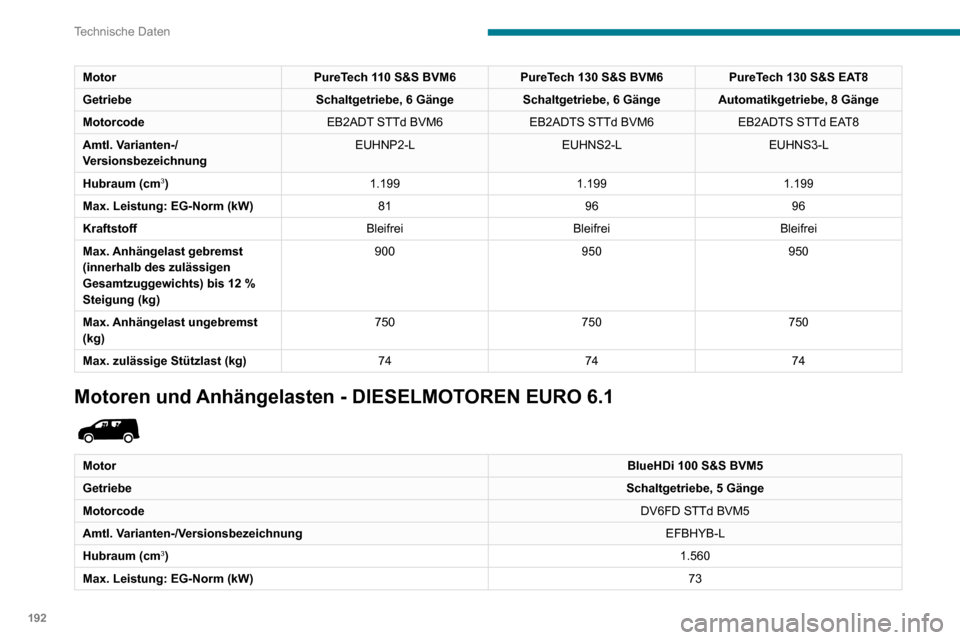 Peugeot Partner 2020 Betriebsanleitung (in German) 192
Technische Daten
MotorBlueHDi 100 S&S BVM5
Getriebe Schaltgetriebe, 5 Gänge
Motorcode DV6FD STTd BVM5
Amtl. Varianten-/Versionsbezeichnung EFBHYB-L
Kraftstoff Diesel
Max. Anhängelast gebremst (i Peugeot Partner 2020 Betriebsanleitung (in German) 192
Technische Daten
MotorBlueHDi 100 S&S BVM5
Getriebe Schaltgetriebe, 5 Gänge
Motorcode DV6FD STTd BVM5
Amtl. Varianten-/Versionsbezeichnung EFBHYB-L
Kraftstoff Diesel
Max. Anhängelast gebremst (i