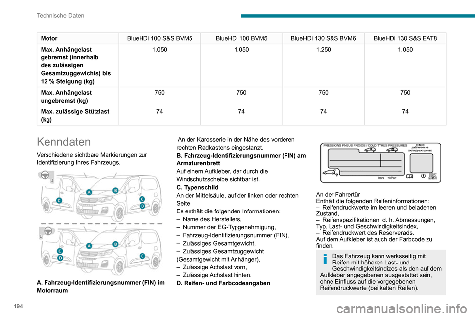 Peugeot Partner 2020 Betriebsanleitung (in German) 194
Technische Daten
MotorBlueHDi 100 S&S BVM5 BlueHDi 100 BVM5BlueHDi 130 S&S BVM6 BlueHDi 130 S&S EAT8
Max. Anhängelast
gebremst (innerhalb
des zulässigen
Gesamtzuggewichts) bis
12 % Steigung Peugeot Partner 2020 Betriebsanleitung (in German) 194
Technische Daten
MotorBlueHDi 100 S&S BVM5 BlueHDi 100 BVM5BlueHDi 130 S&S BVM6 BlueHDi 130 S&S EAT8
Max. Anhängelast
gebremst (innerhalb
des zulässigen
Gesamtzuggewichts) bis
12 % Steigung