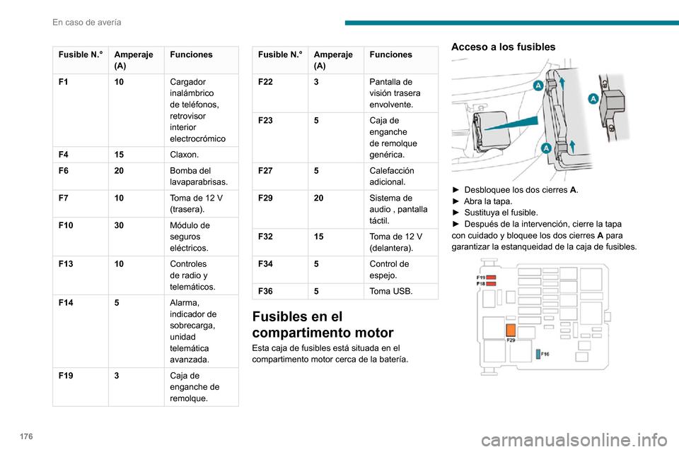 Peugeot Partner 2020  Manual del propietario (in Spanish) 176
En caso de avería
Fusible N.°Amperaje 
(A)Funciones
F1 10Cargador 
inalámbrico 
de teléfonos, 
retrovisor 
interior 
electrocrómico
F4 15Claxon.
F6 20Bomba del 
lavaparabrisas.
F7 10
Toma de 