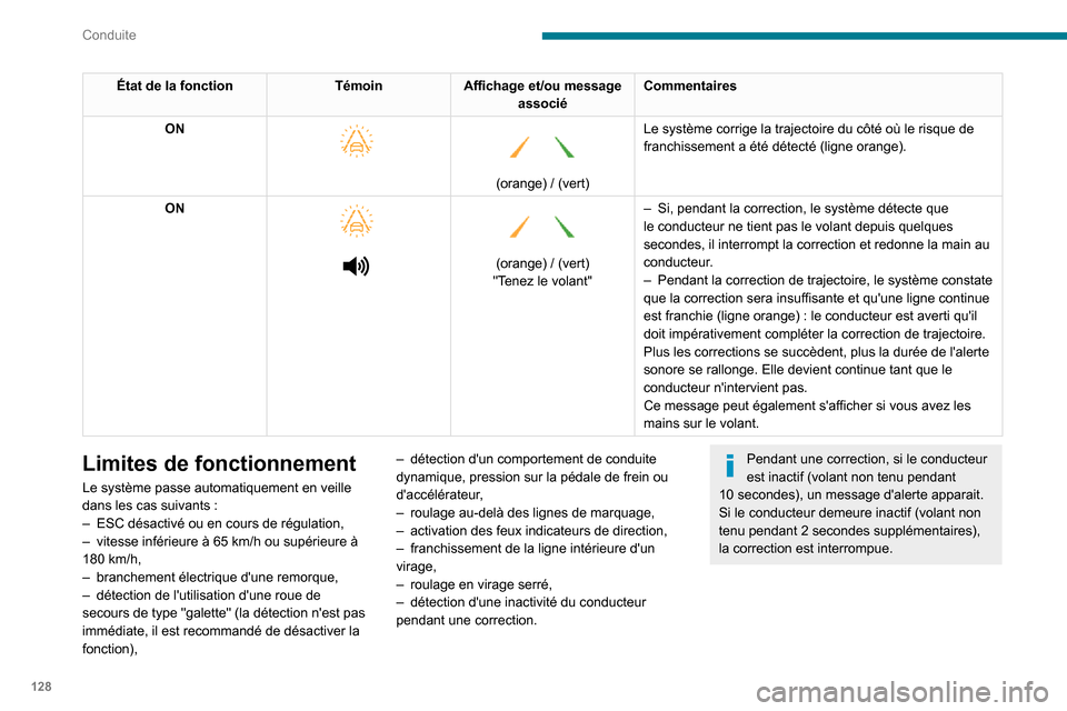 Peugeot Partner 2020 Manuel du propriétaire (in French) 128
Conduite
État de la fonctionTémoinAffichage et/ou message
associé Commentaires
ON
(orange) / (vert) Le système corrige la trajectoire du côté où le risque de
franchissement a ét Peugeot Partner 2020 Manuel du propriétaire (in French) 128
Conduite
État de la fonctionTémoinAffichage et/ou message
associé Commentaires
ON
(orange) / (vert) Le système corrige la trajectoire du côté où le risque de
franchissement a ét