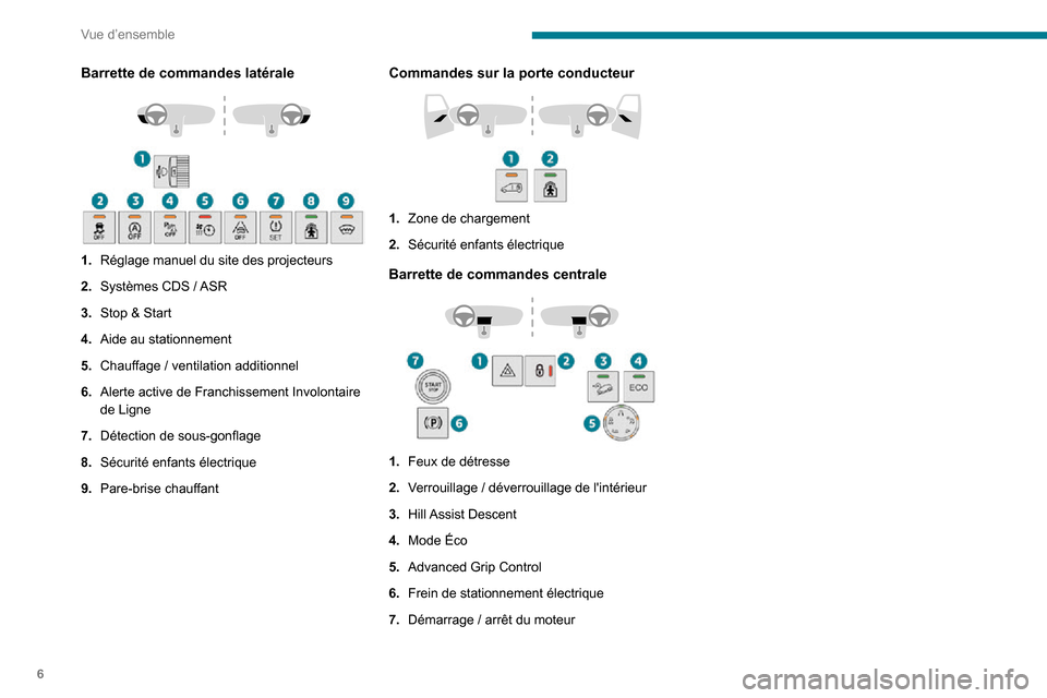 Peugeot Partner 2020  Manuel du propriétaire (in French) 6
Vue d’ensemble
Barrette de commandes latérale 
 
1.Réglage manuel du site des projecteurs
2.
Systèmes CDS / ASR
3. Stop & Start
4. Aide au stationnement
5.
Chauffage / ventilation additionnel
6