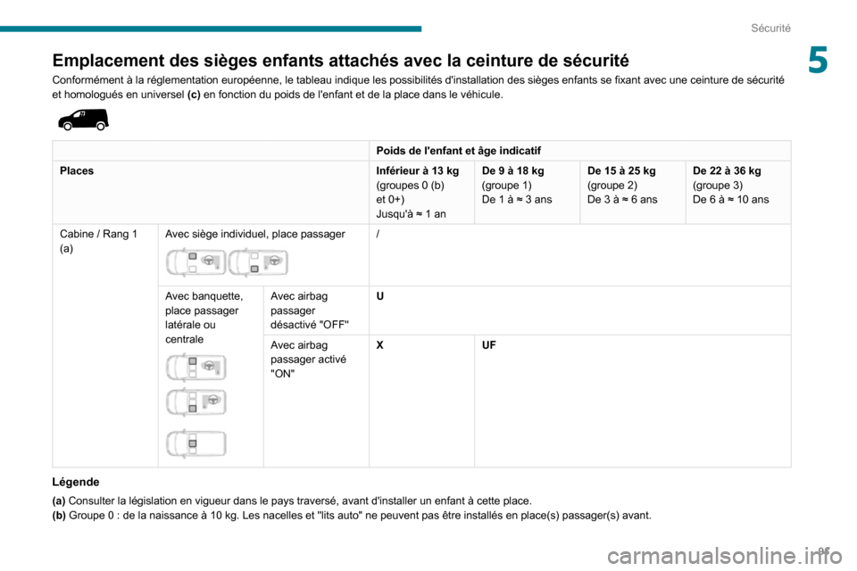 Peugeot Partner 2020 Manuel du propriétaire (in French) 91
Sécurité
5Emplacement des sièges enfants attachés avec la ceinture de séc\
urité
Conformément à la réglementation européenne, le tableau indique les possibilités dinstallation des sièg Peugeot Partner 2020 Manuel du propriétaire (in French) 91
Sécurité
5Emplacement des sièges enfants attachés avec la ceinture de séc\
urité
Conformément à la réglementation européenne, le tableau indique les possibilités dinstallation des sièg