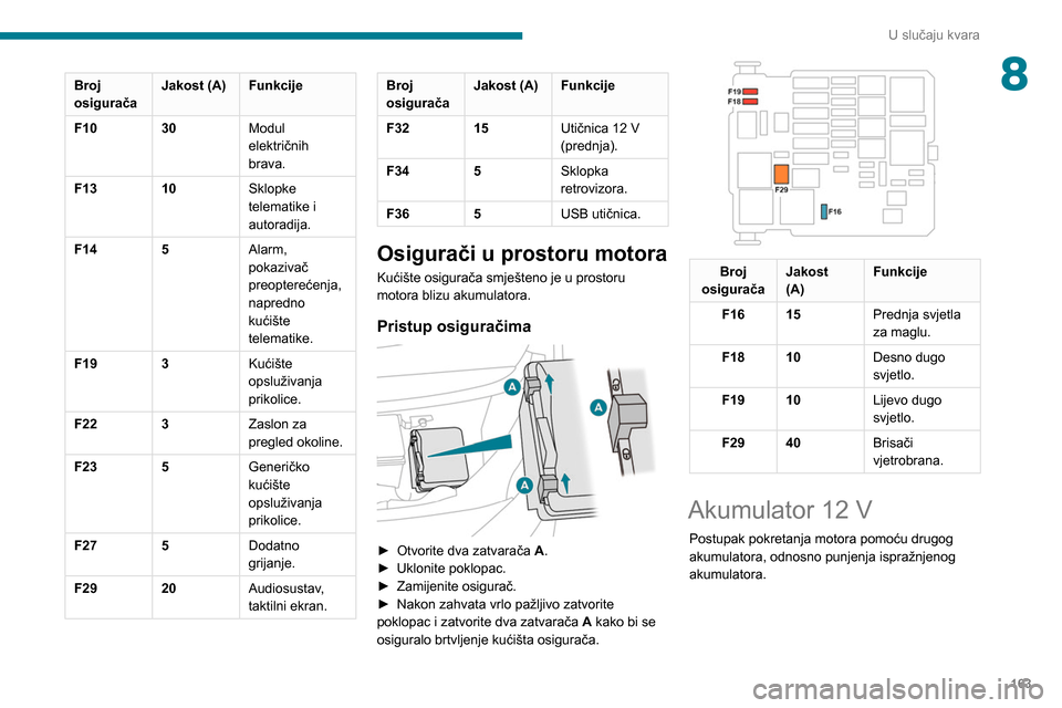 Peugeot Partner 2020  Vodič za korisnike (in Croatian) 163
U slučaju kvara
8Broj 
osiguračaJakost (A) Funkcije
F10 30Modul 
električnih 
brava.
F13 10Sklopke 
telematike i 
autoradija.
F14 5Alarm, 
pokazivač 
preopterećenja, 
napredno 
kućište 
tel