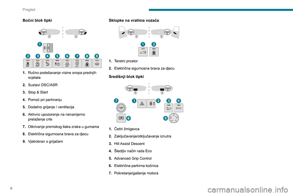 Peugeot Partner 2020  Vodič za korisnike (in Croatian) 6
Pregled
Bočni blok tipki 
 
1.Ručno podešavanje visine snopa prednjih 
svjetala
2. Sustavi DSC/ASR
3. Stop & Start
4. Pomoć pri parkiranju
5. Dodatno grijanje / ventilacija
6. Aktivno upozorenje