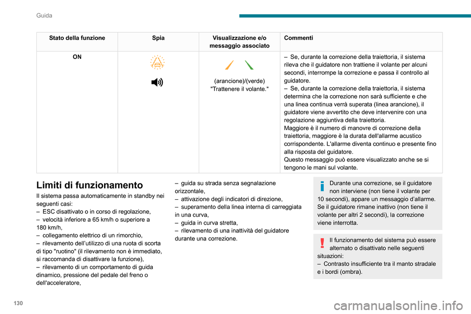Peugeot Partner 2020  Manuale del proprietario (in Italian) 130
Guida
Stato della funzioneSpiaVisualizzazione e/o 
messaggio associato Commenti
ON
 
  
 
 
 
(arancione)/(verde)
"Trattenere il volante."
– Se, durante la correzione della traiettoria, il siste
