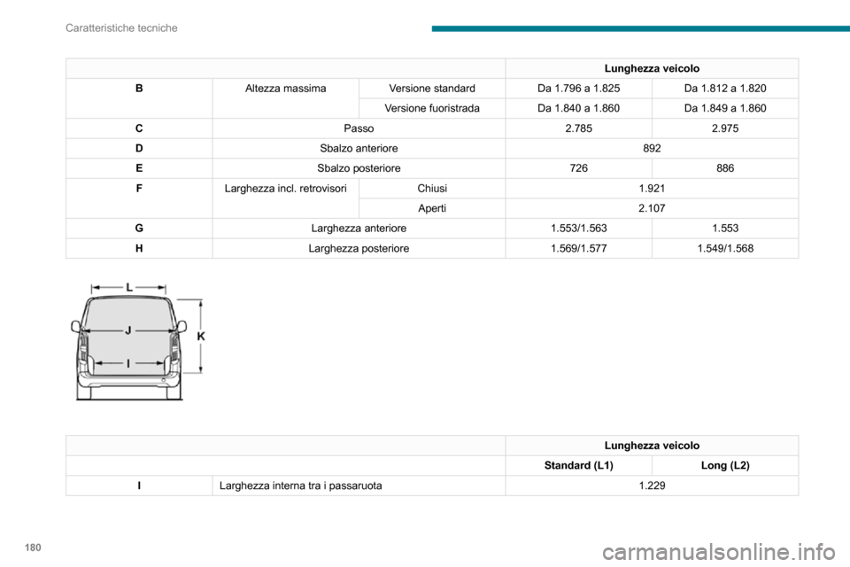 Peugeot Partner 2020 Manuale del proprietario (in Italian) 180
Caratteristiche tecniche
Lunghezza veicolo
JLarghezza interna massima Senza porta laterale
scorrevole 1.733
Con 1 porta laterale
scorrevole 1.630
Con 2 porte laterali
scorrevoli 1.527
K Altezza Peugeot Partner 2020 Manuale del proprietario (in Italian) 180
Caratteristiche tecniche
Lunghezza veicolo
JLarghezza interna massima Senza porta laterale
scorrevole 1.733
Con 1 porta laterale
scorrevole 1.630
Con 2 porte laterali
scorrevoli 1.527
K Altezza
