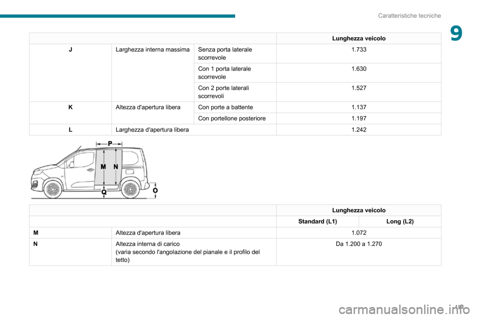 Peugeot Partner 2020 Manuale del proprietario (in Italian) 181
Caratteristiche tecniche
9Lunghezza veicolo
J Larghezza interna massima Senza porta laterale
scorrevole 1.733
Con 1 porta laterale
scorrevole 1.630
Con 2 porte laterali
scorrevoli 1.527
K Altez Peugeot Partner 2020 Manuale del proprietario (in Italian) 181
Caratteristiche tecniche
9Lunghezza veicolo
J Larghezza interna massima Senza porta laterale
scorrevole 1.733
Con 1 porta laterale
scorrevole 1.630
Con 2 porte laterali
scorrevoli 1.527
K Altez