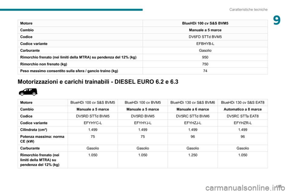 Peugeot Partner 2020 Manuale del proprietario (in Italian) 185
Caratteristiche tecniche
9MotoreBlueHDi 100 cv S&S BVM5
Cambio Manuale a 5 marce
Codice DV6FD STTd BVM5
Codice variante EFBHYB-L
Carburante Gasolio
Rimorchio frenato (nei limiti della MTRA) su pen Peugeot Partner 2020 Manuale del proprietario (in Italian) 185
Caratteristiche tecniche
9MotoreBlueHDi 100 cv S&S BVM5
Cambio Manuale a 5 marce
Codice DV6FD STTd BVM5
Codice variante EFBHYB-L
Carburante Gasolio
Rimorchio frenato (nei limiti della MTRA) su pen