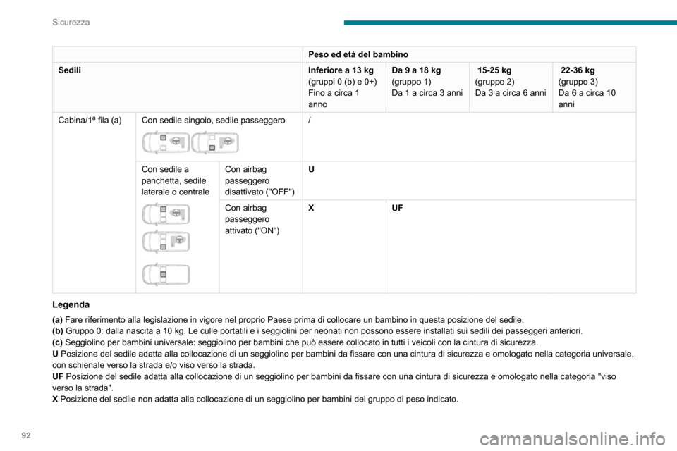 Peugeot Partner 2020  Manuale del proprietario (in Italian) 92
Sicurezza
Sicurezza meccanica 
bambini 
 
Dispositivo meccanico per impedire lapertura 
della porta laterale scorrevole con il comando 
interno.
 
 
Bloccaggio/sbloccaggio
► Ruotare il comando s