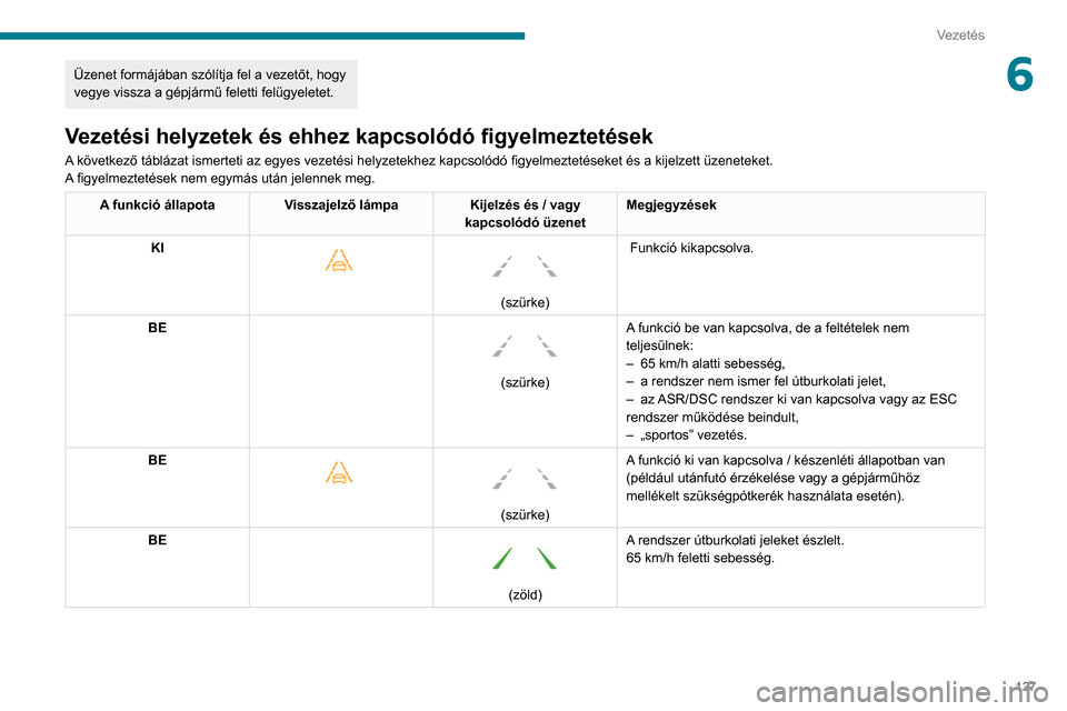 Peugeot Partner 2020 Kezelési útmutató (in Hungarian) 127
Vezetés
6Üzenet formájában szólítja fel a vezetőt, hogy
vegye vissza a gépjármű feletti felügyeletet.
Vezetési helyzetek és ehhez kapcsolódó figyelmeztetések
A következő táblá Peugeot Partner 2020 Kezelési útmutató (in Hungarian) 127
Vezetés
6Üzenet formájában szólítja fel a vezetőt, hogy
vegye vissza a gépjármű feletti felügyeletet.
Vezetési helyzetek és ehhez kapcsolódó figyelmeztetések
A következő táblá
