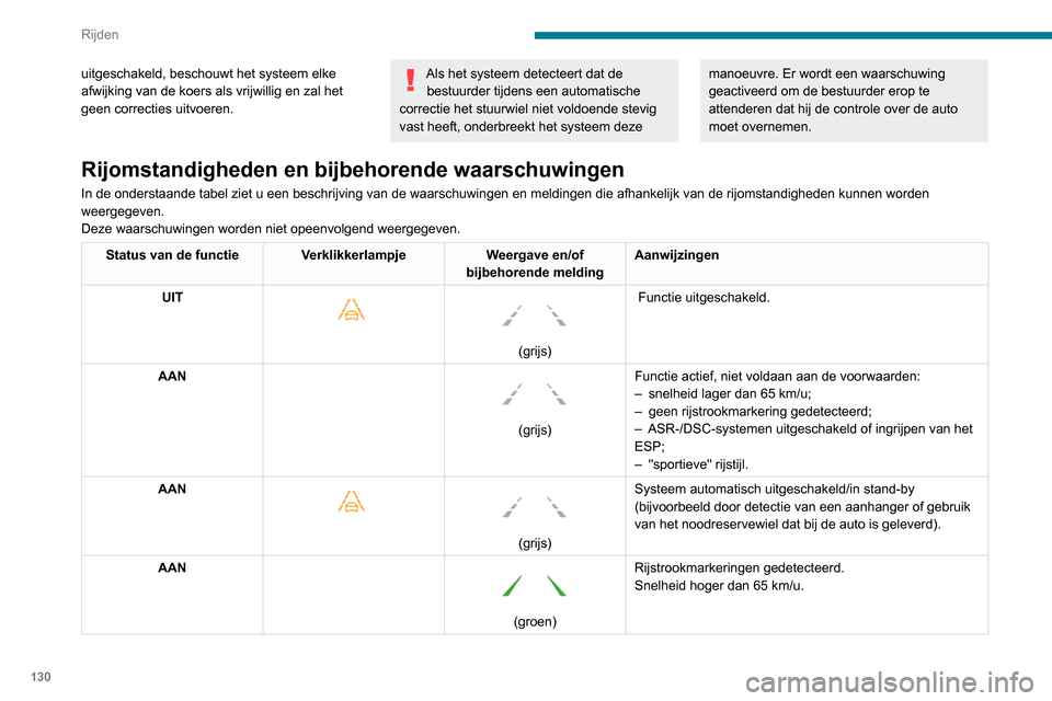 Peugeot Partner 2020 Handleiding (in Dutch) 130
Rijden
Werkingslimieten
Het systeem gaat in de volgende gevallen
automatisch over in de wachtstand:
– ESP uitgeschakeld of bezig met een ingreep,
– de snelheid is lager dan 65 km/h of hoger Peugeot Partner 2020 Handleiding (in Dutch) 130
Rijden
Werkingslimieten
Het systeem gaat in de volgende gevallen
automatisch over in de wachtstand:
– ESP uitgeschakeld of bezig met een ingreep,
– de snelheid is lager dan 65 km/h of hoger