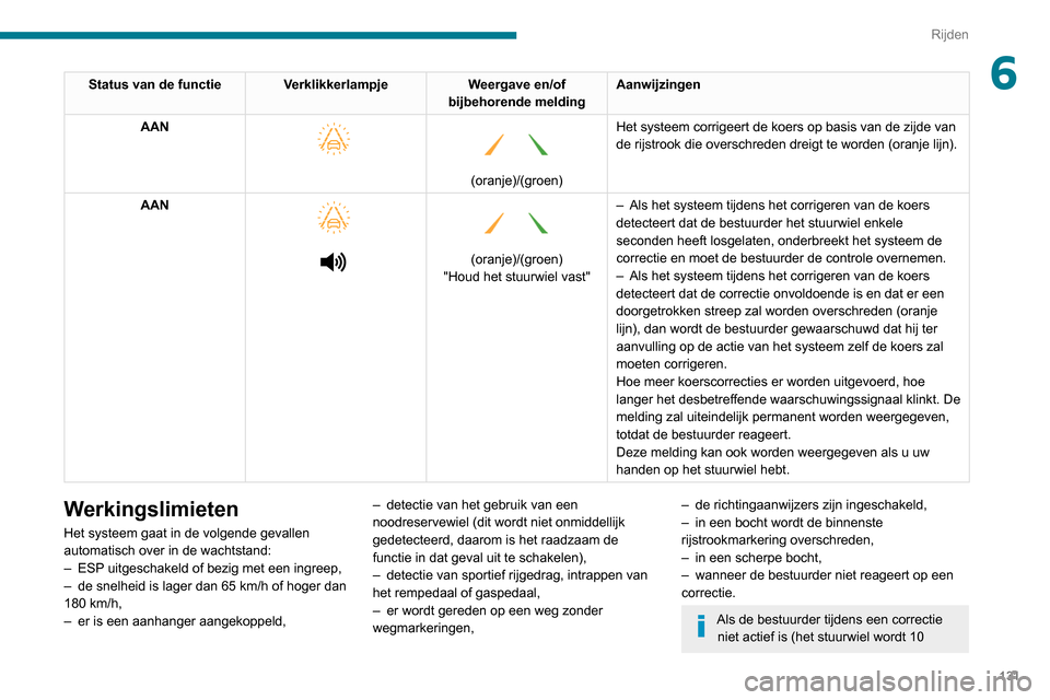 Peugeot Partner 2020 Handleiding (in Dutch) 131
Rijden
6Status van de functie VerklikkerlampjeWeergave en/of
bijbehorende melding Aanwijzingen
AAN
(oranje)/(groen)
Het systeem corrigeert de koers op basis van de zijde van
de rijstrook Peugeot Partner 2020 Handleiding (in Dutch) 131
Rijden
6Status van de functie VerklikkerlampjeWeergave en/of
bijbehorende melding Aanwijzingen
AAN
(oranje)/(groen)
Het systeem corrigeert de koers op basis van de zijde van
de rijstrook