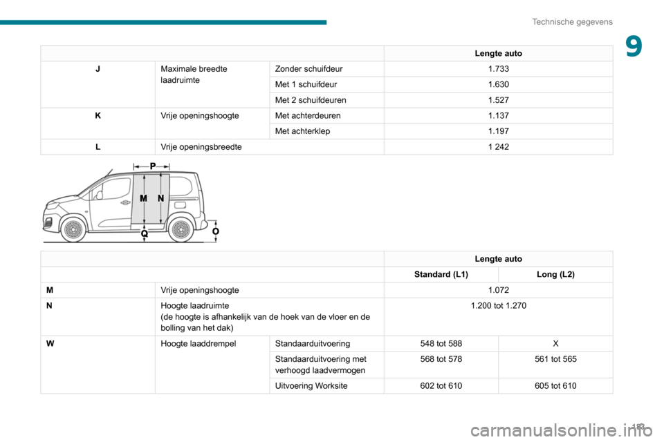 Peugeot Partner 2020 Handleiding (in Dutch) 183
Technische gegevens
9Lengte auto
J Maximale breedte
laadruimte Zonder schuifdeur
1.733
Met 1 schuifdeur 1.630
Met 2 schuifdeuren 1.527
K Vrije openingshoogte Met achterdeuren 1.137
Met achterklep Peugeot Partner 2020 Handleiding (in Dutch) 183
Technische gegevens
9Lengte auto
J Maximale breedte
laadruimte Zonder schuifdeur
1.733
Met 1 schuifdeur 1.630
Met 2 schuifdeuren 1.527
K Vrije openingshoogte Met achterdeuren 1.137
Met achterklep